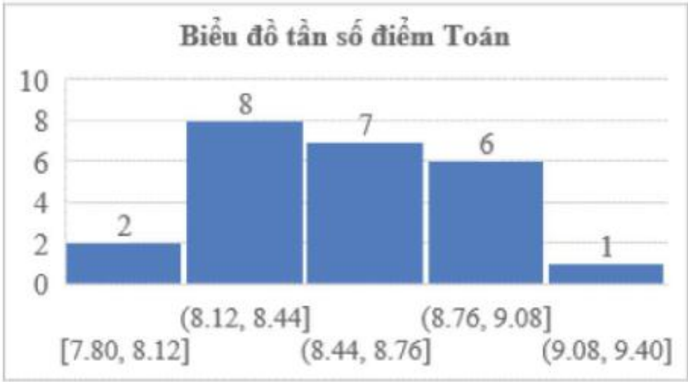 Hình 13.16. Biểu đồ Histogram điểm Toán