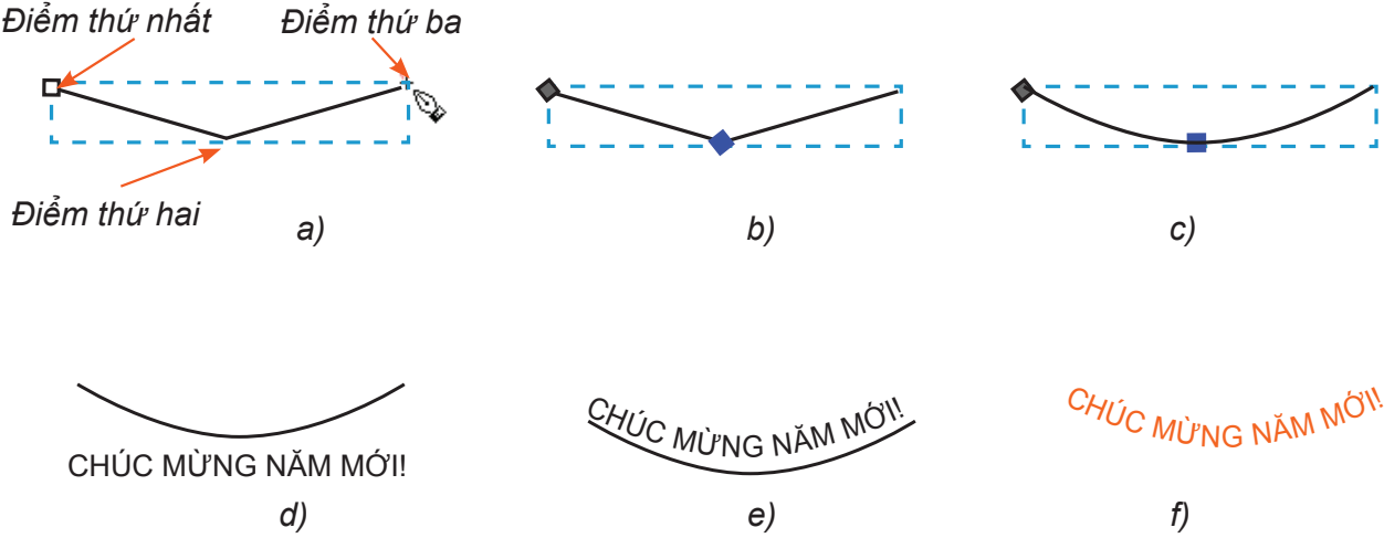 Hình 14.14. Các bước vẽ đường cong và tạo chữ theo đường cong