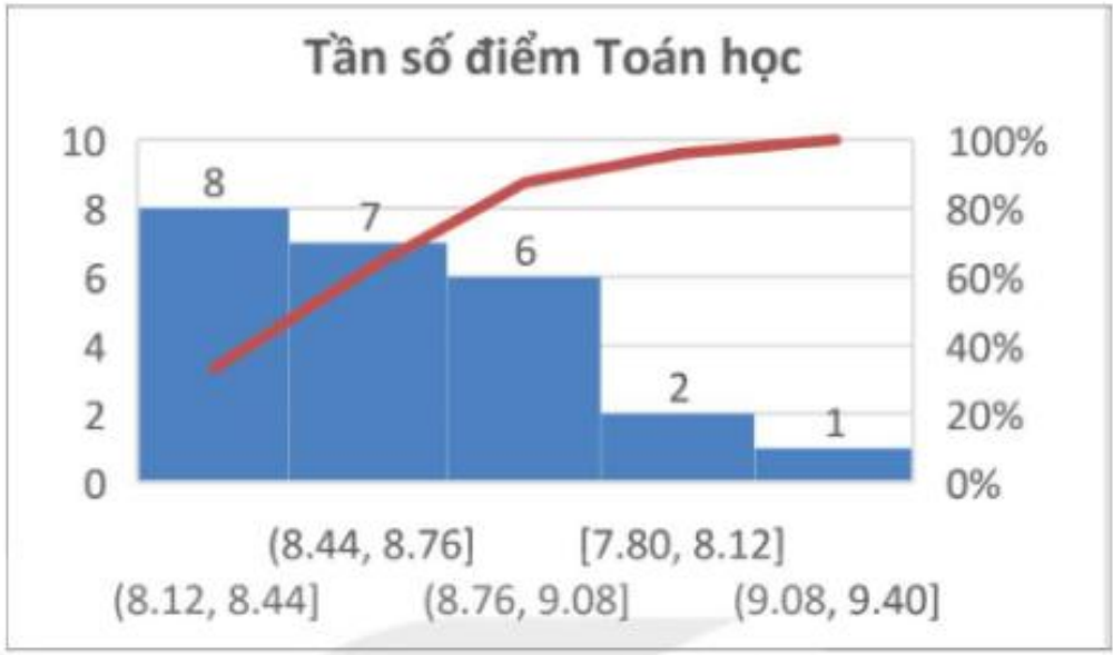 Hình 13.18. Biểu đồ số sinh viên theo nhóm điểm Toán