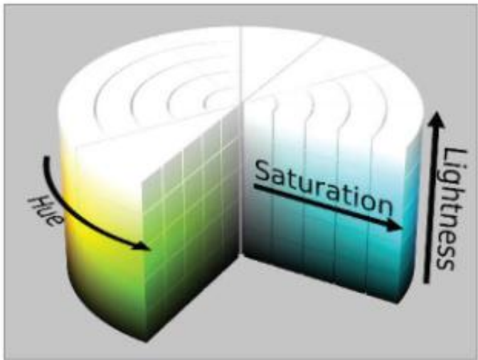 Hình 15.2. Mô hình hệ màu HSL với các tham số Hue, Saturation, Lightness và mô hình vòng tròn màu Hue với giá trị từ 0 đến 360