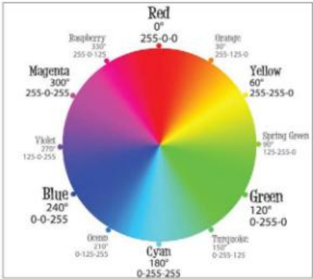 Hình 15.2. Mô hình hệ màu HSL với các tham số Hue, Saturation, Lightness và mô hình vòng tròn màu Hue với giá trị từ 0 đến 360