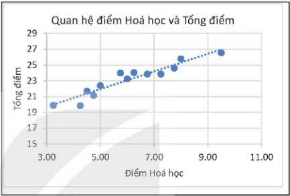Hình 14.1. Mô tả trực quan tương quan tuyến tính trên đồ thị rải điểm