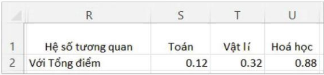 Hình 14.3. Trang số liệu và kết quả tính hệ số tương quan