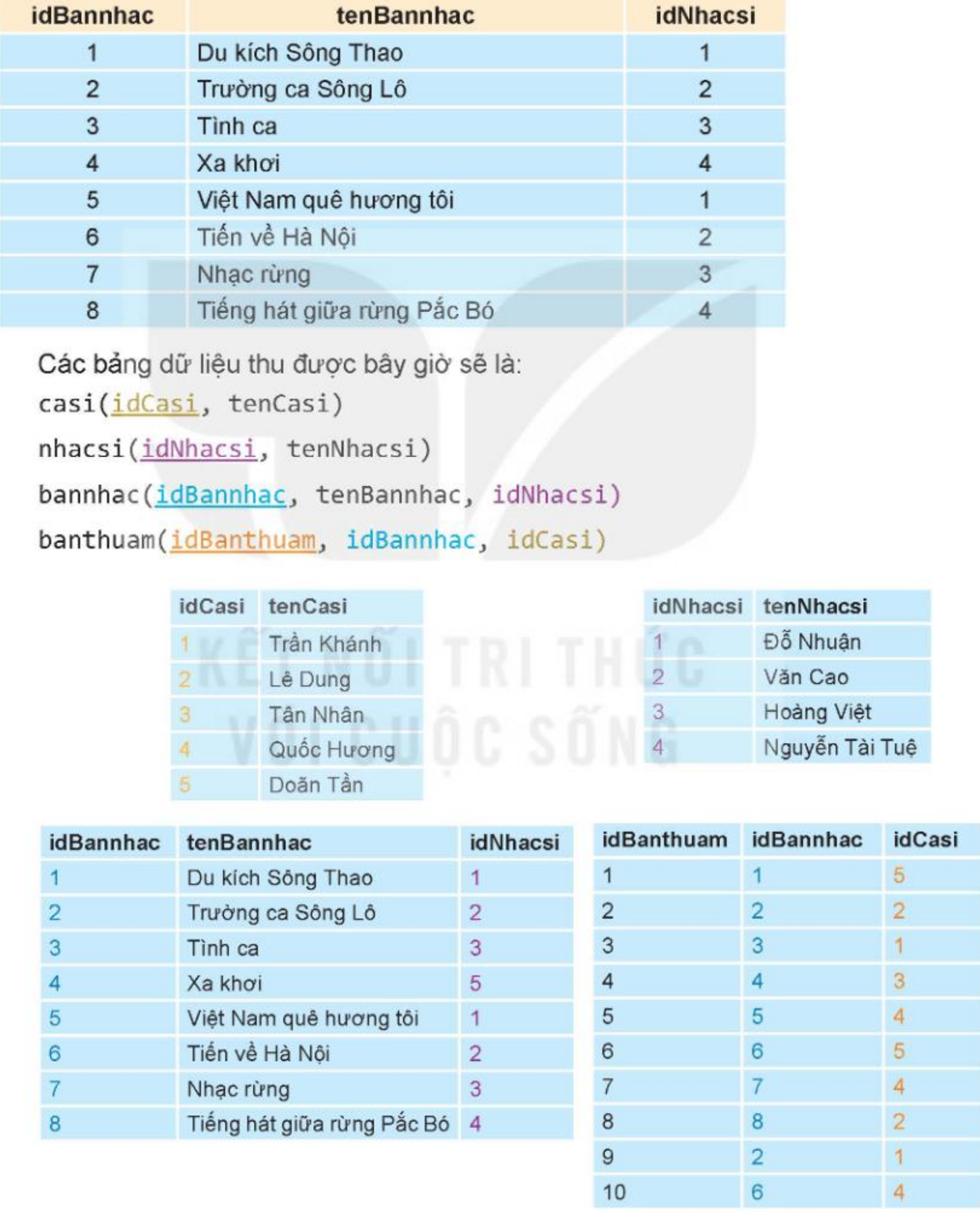 Hình 18.1. Các bảng dữ liệu sau khi được tổ chức lại