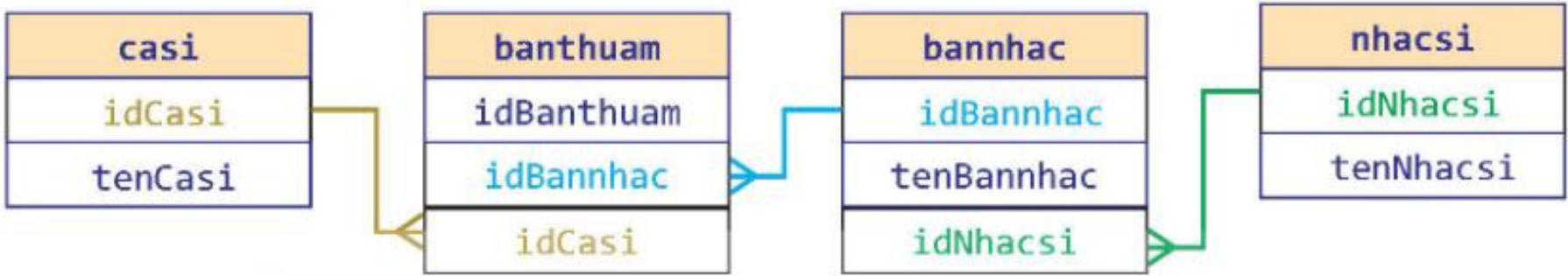 Hình 18.2. Cấu trúc các bảng của CSDL website âm nhạc và quan hệ tham chiếu khoá ngoài đến khoá chính