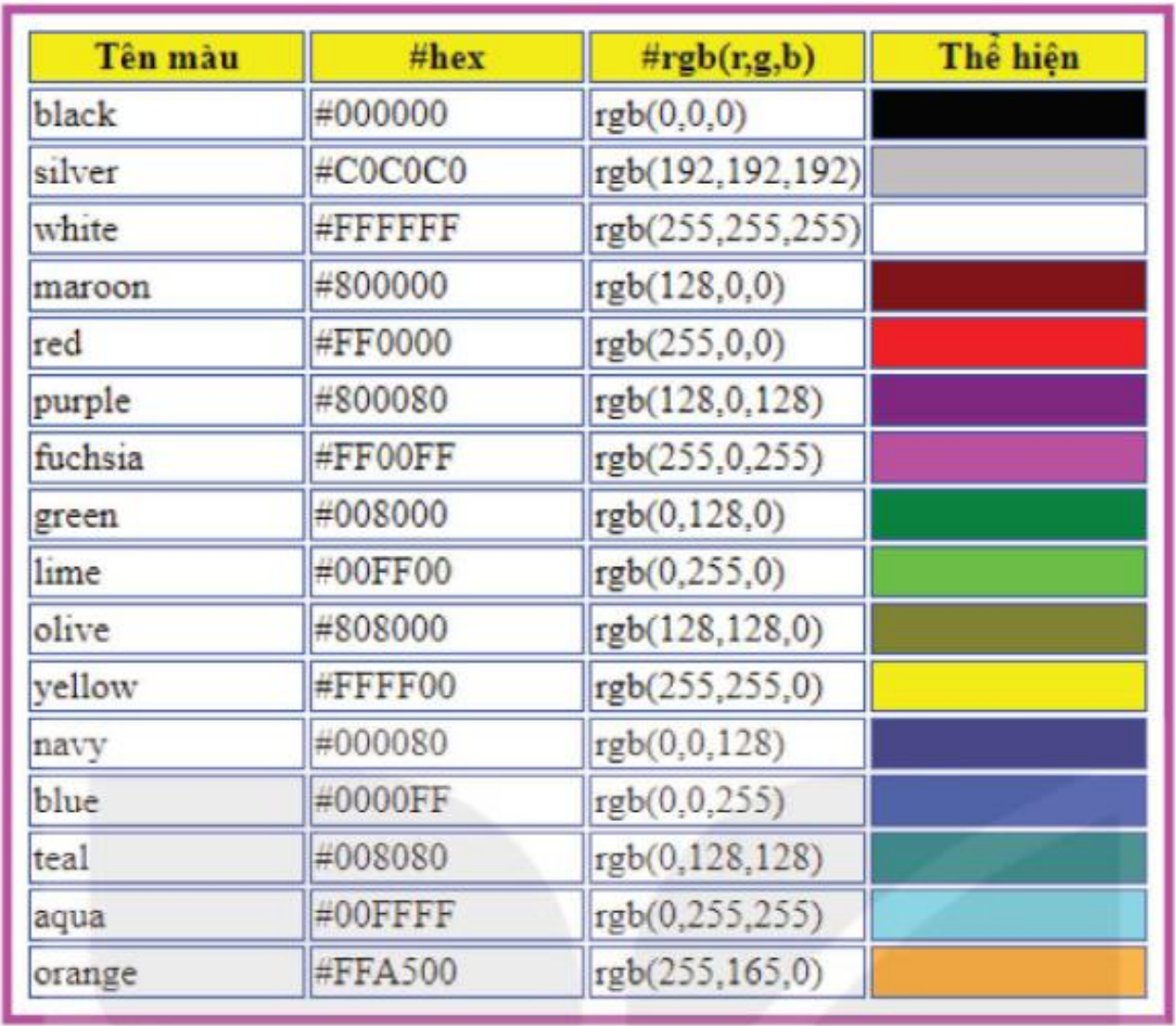 Hình 16.5. Bảng 16 tên màu cơ bản của CSS