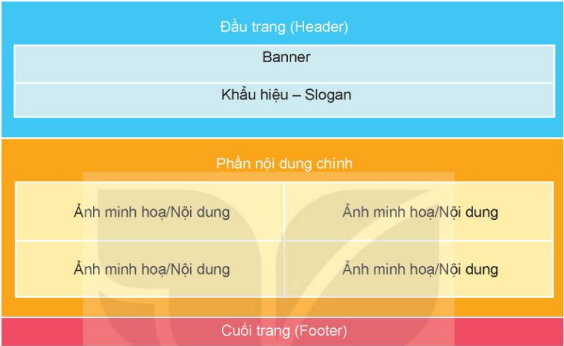 Hình 18.2. Bố cục của website