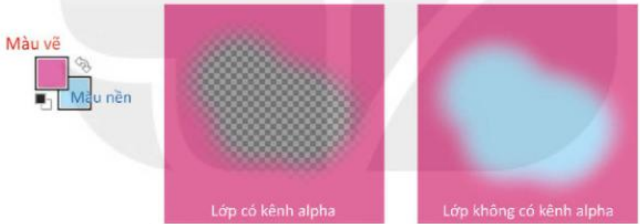 Hình 27.4. Kết quả khi xoá trên lớp có/không có kênh alpha